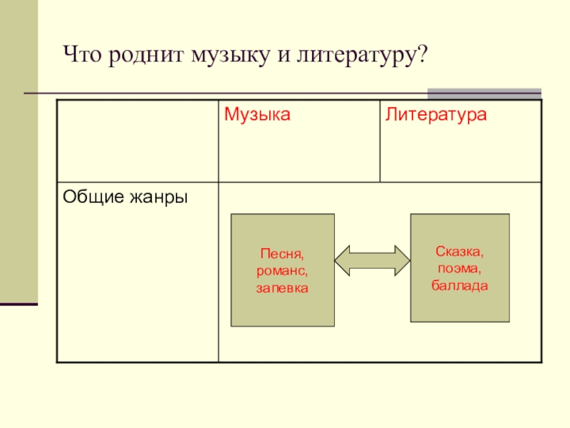 Что роднит музыку с литературой. Жанры литературы и Музыке роднит. Схема что роднит музыку с литературой. Что такое романс что роднит музыку и литературу.