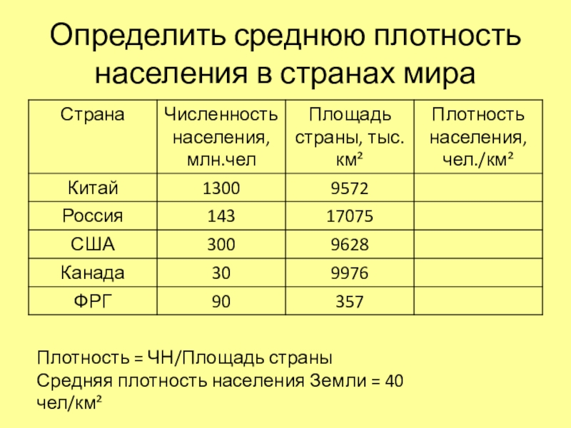 Сравните со средней плотностью населения в россии