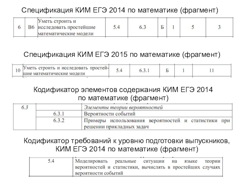 Спецификация егэ. Кодификаторы по математике профиль ЕГЭ 2020. Спецификация контрольных измерительных материалов. Что такое спецификация ЕГЭ. Спецификатор это в ЕГЭ.