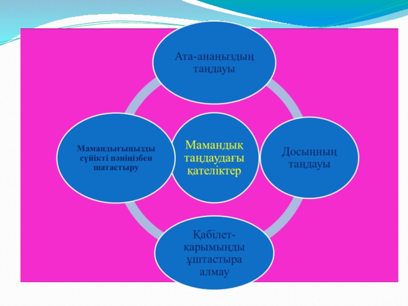 Мамандық таңдау слайд презентация