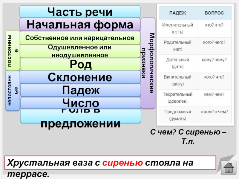 В хрустальной вазе падеж. Морфологический разбор существительного- (ваза) с сиренью,. Сирень морфологический разбор. Сирень одушевленное или неодушевленное. Хрустальная ваза с сиренью морфологический разбор.