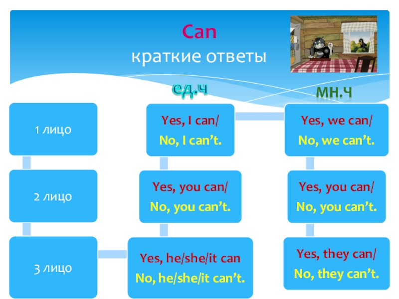 Презентация по английскому языку модальные глаголы