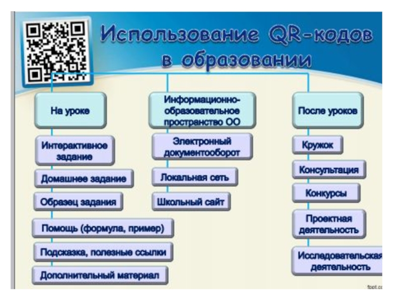 Использование кодов. Применение QR кодов в образовании. Использование QR кодов на уроках в начальной школе. Примеры использования кодов. Применение кода.