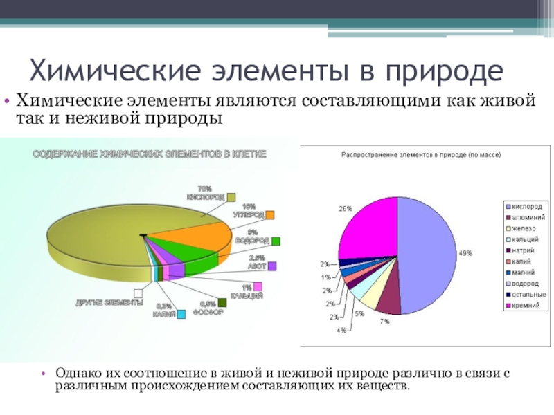 Химический состав клетки 5 класс круговая диаграмма