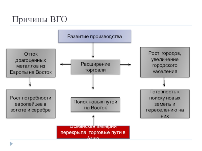 Почему рост городов вел к расширению. Причины великих географических открытий 7. Причины великих географических открытий схема. Причины открытия великих географических открытий. Причины великих географических открытий кратко.