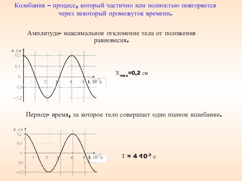 Зависимость амплитуды от времени