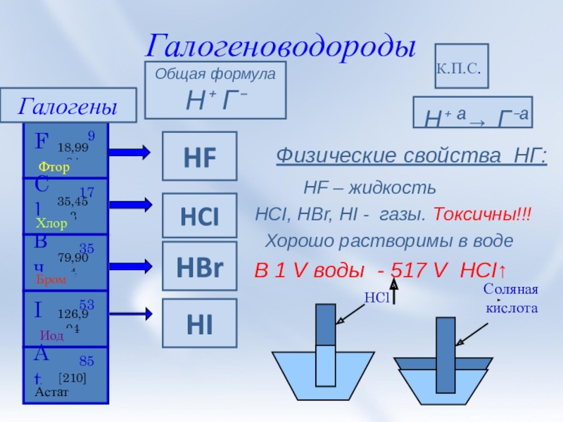 Связь галогенов. Презентация соединения галогенов. Галогеноводороды. Соединение галогенов сообщение.