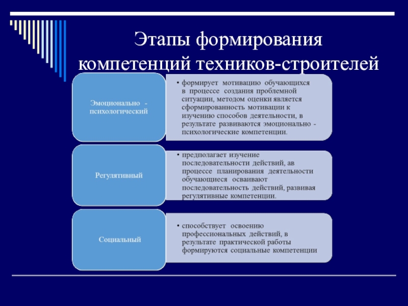 Этапы техники. Этапы формирования компетенций. Этапы формирования навыка компетентности. Этапы формирования профессиональной компетентности. Этапы формирования проф компетентности.