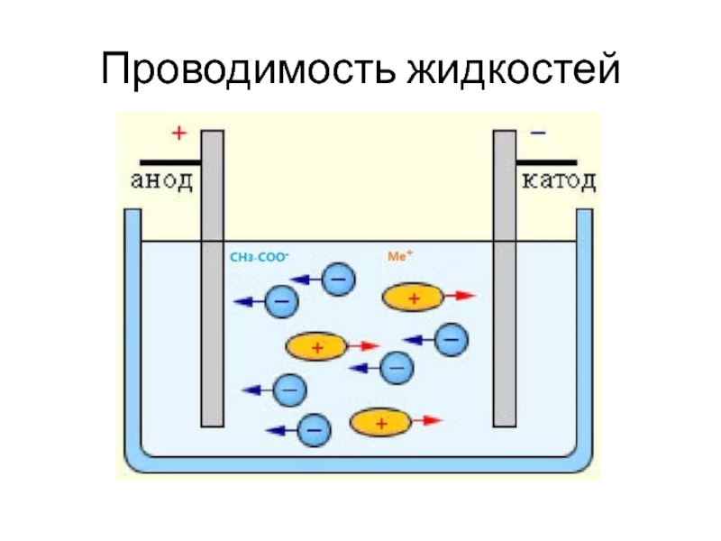 Презентация проводимость в жидкостях