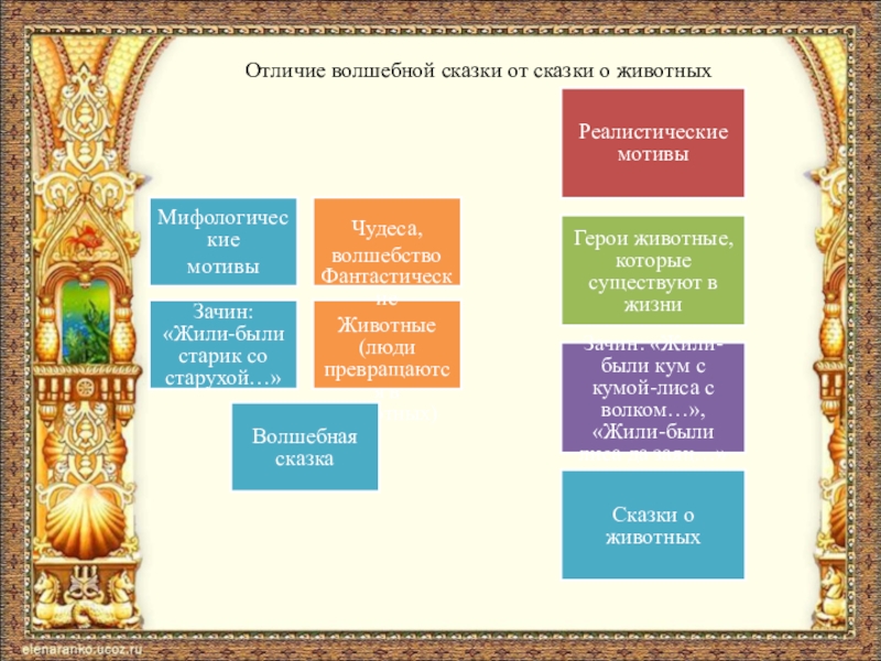 Отличие волшебной сказки от сказки о животных