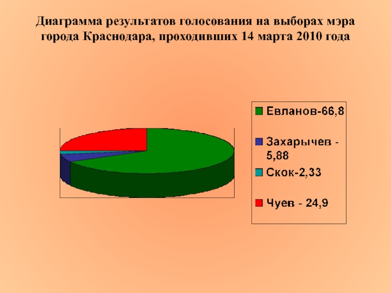 Диаграммы по годам