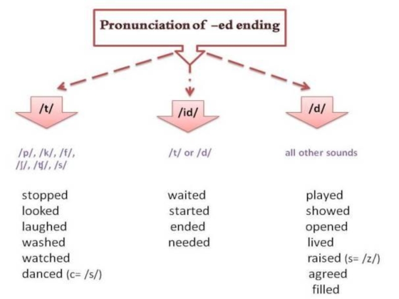 Ending перевод. Past simple произношение. Past simple pronunciation ed. Произношение ed в past simple. Ed Ending pronunciation.