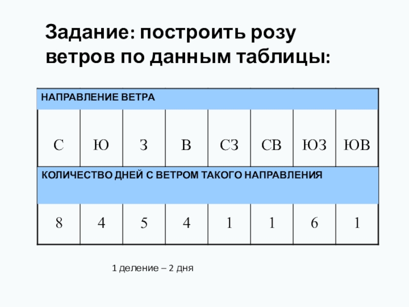 Построение розы ветров. Задание построить розу ветров. Построить розу ветров по данным. Построить розу ветров по данным таблицы. Таблица направления ветра.