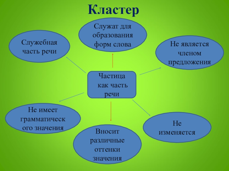 Презентация урока русского языка в 7 классе частица как часть речи