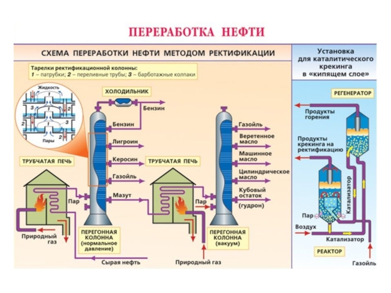 Атмосферная перегонка нефти схема