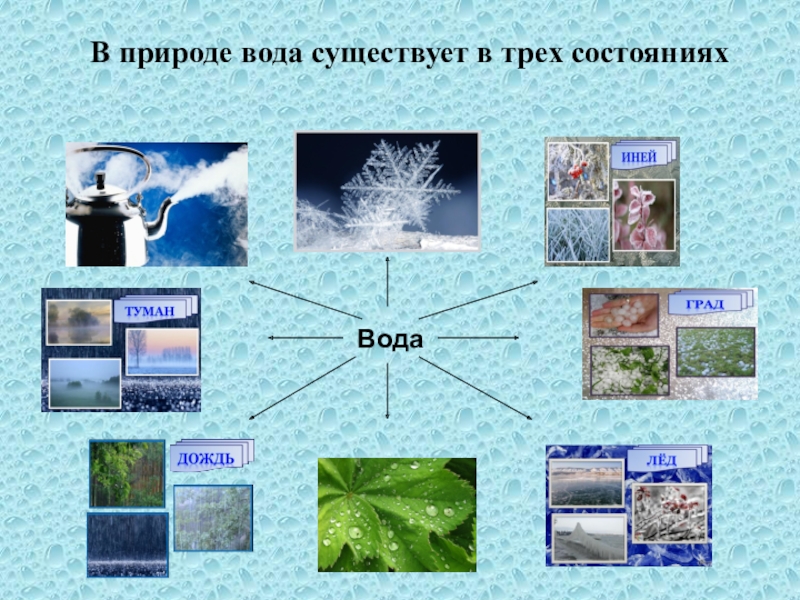 Где в природе встречается вода 2. Состояния воды в природе для детей. Презентация состояния воды. Состояния воды для дошкольников. Состояние воды в природе.