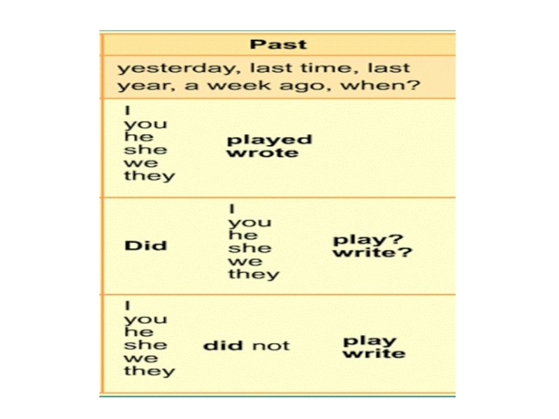 Английский на 5 паст симпл. Past simple табличка для детей. Паст Симпл в английском языке 5 класс. Схема образования past simple. Past simple таблица.