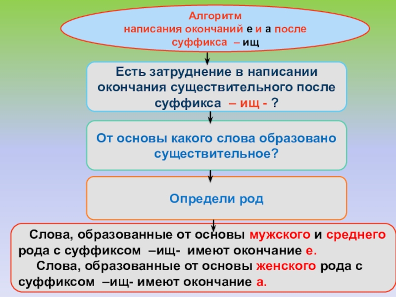 Суффикс ищ. Написание существительных с суффиксом ищ. Окончания существительных с суффиксом ищ. Правописание суффиксов ищ. Суффикс ищ в существительных правило.