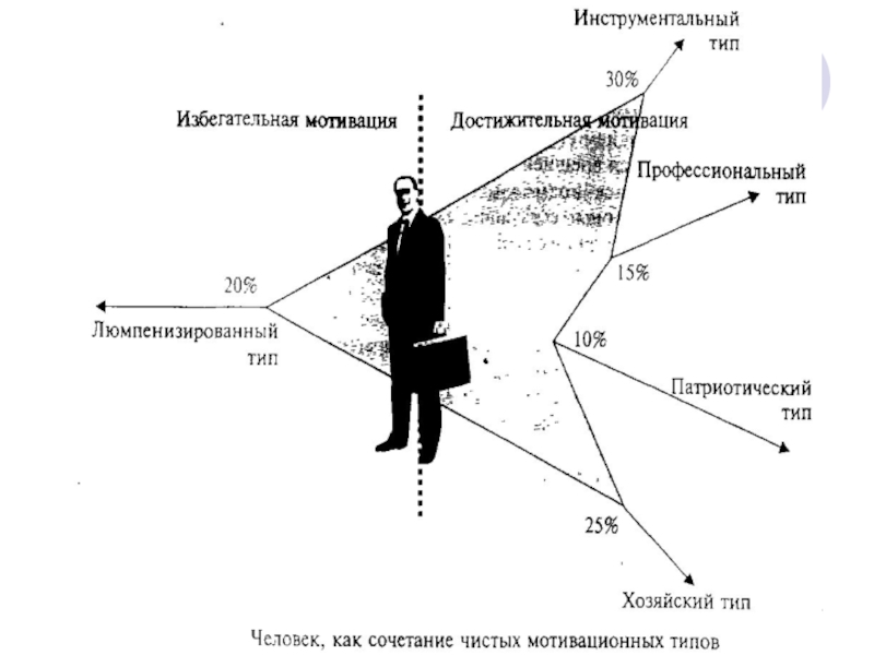 Инструментальный мотивационный Тип. Инструментальный Тип личности. Патриотический Тип мотивации. Профессиональный Тип мотивации по Герчикову.