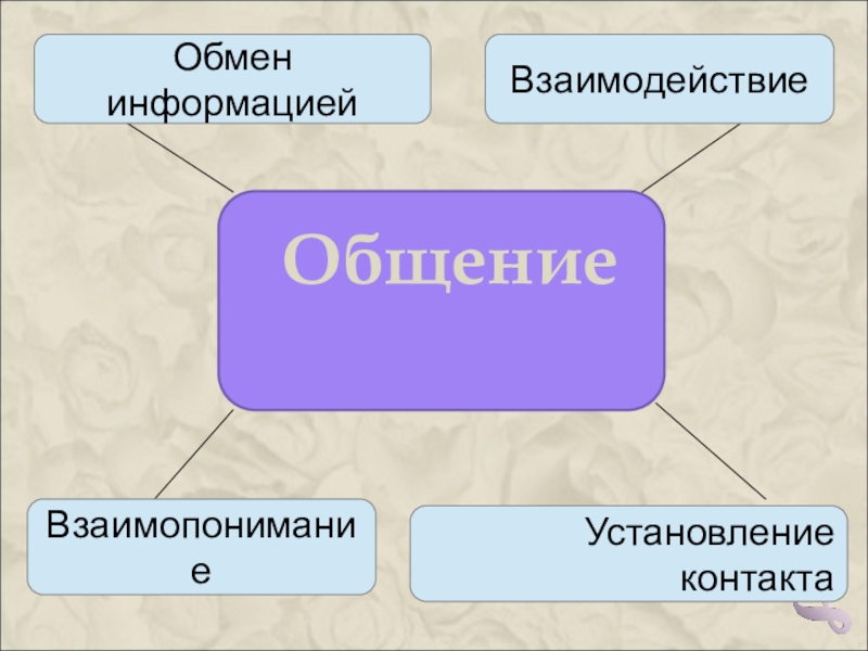 Общение 6 класс презентация