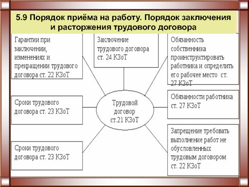 Схема заключение изменение и прекращение трудового договора