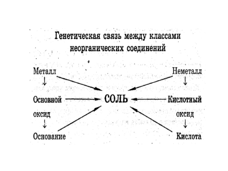 Схема по химии