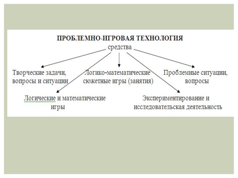 Технология средство. Проблемно – игровая технология математического развития. Проблемно-игровая технология математического развития дошкольников. Проблемно игровые технологии в ДОУ. Современные технологии математического развития дошкольников.