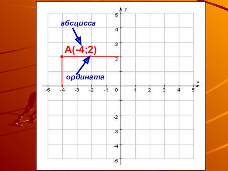 Ордината точки. Абсцисса. Ордината. Абсцисса и ордината. График абсцисс и ординат.