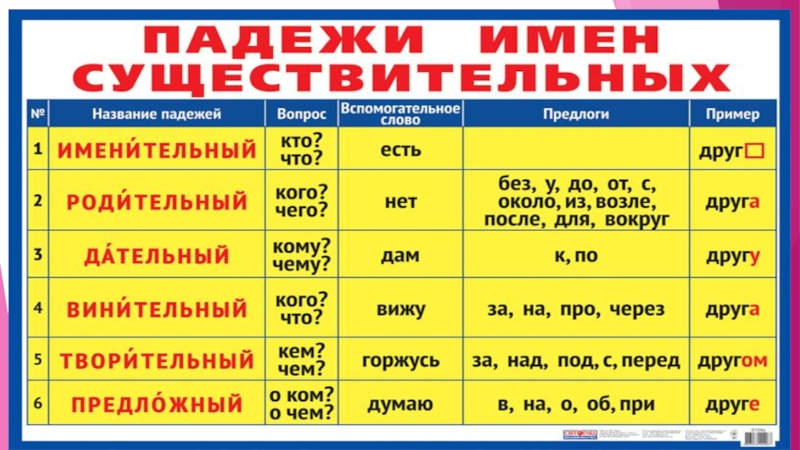 Падеж имен существительных 5 класс презентация