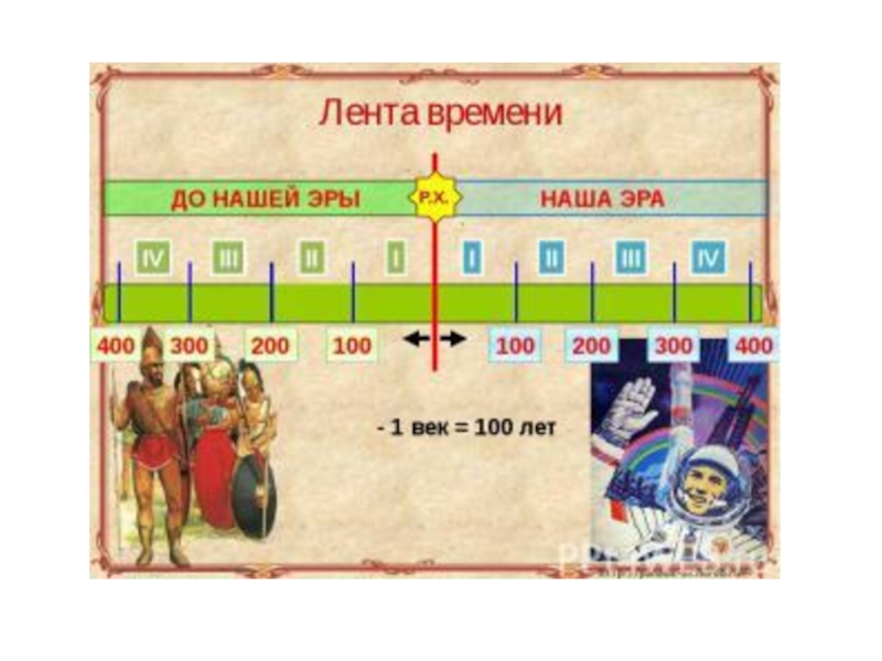 Лента времени 4 класс окружающий мир презентация