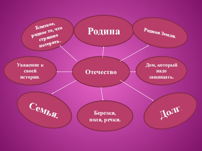 План урока по теме защита отечества 7 класс обществознание