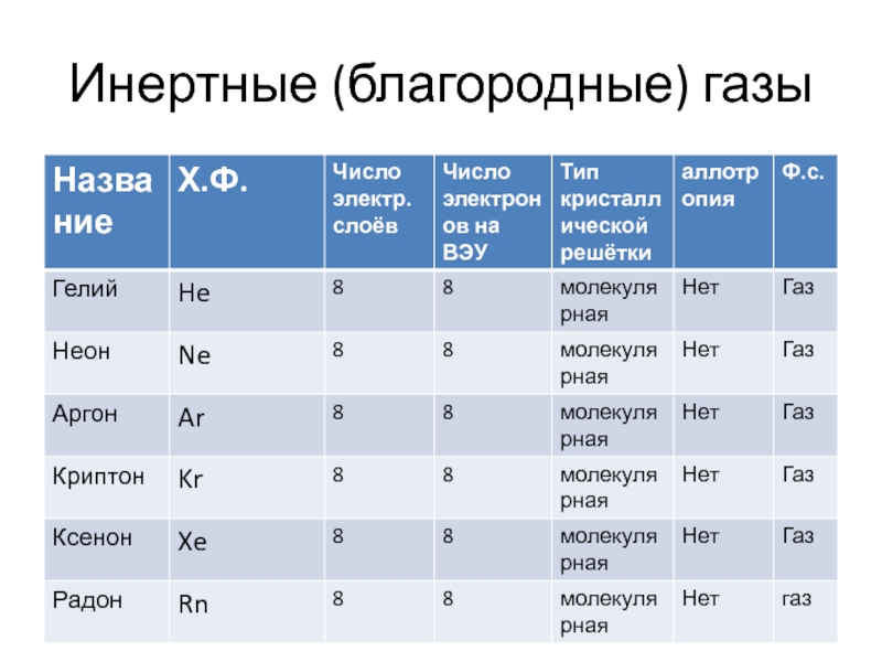 Презентация инертные и благородные газы