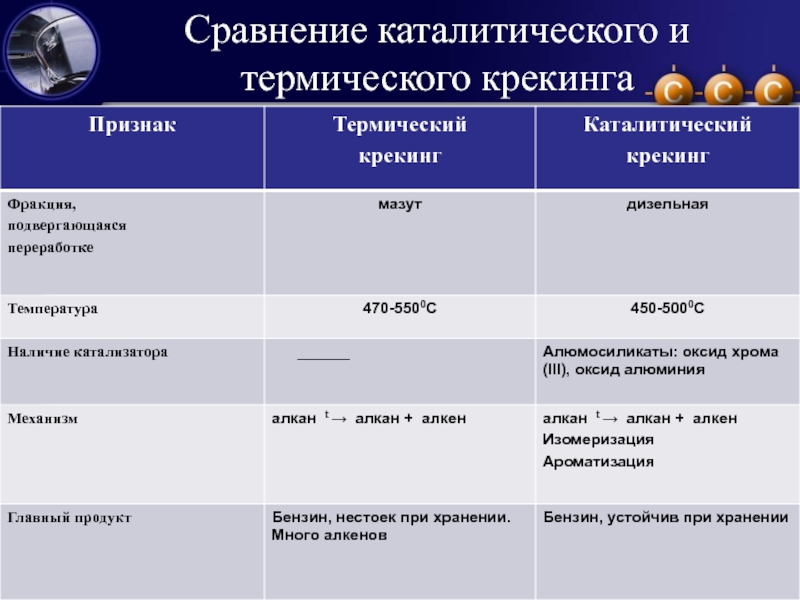 Преимущества перед тепловыми. Сравнение термического и каталитического крекинга. Термический и каталитический крекинг таблица. Сравнение термического и каталитического крекинга таблица. Термический и каталитический крекинг нефти таблица.