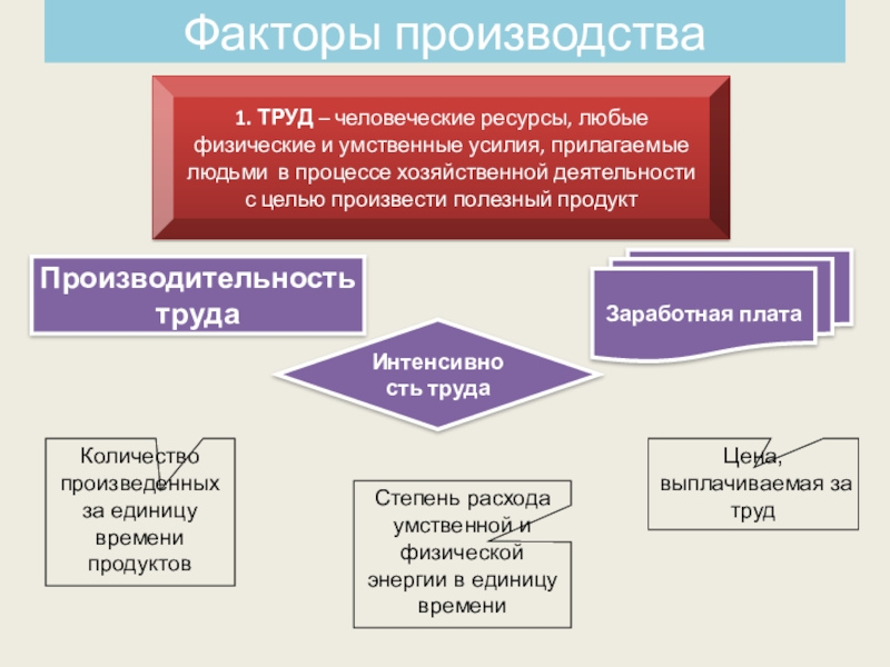 Презентация факторы производства 8 класс презентация