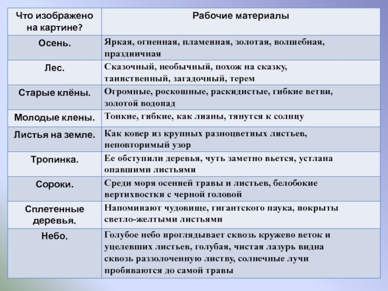 Сочинение по картине остроухова золотая. Рабочие материалы к сочинению Золотая осень Остроухова 2 класс. Материал к сочинению осень яркая Золотая Волшебная праздничная. Старые клены огромные Роскошные раскидистые составить предложение.