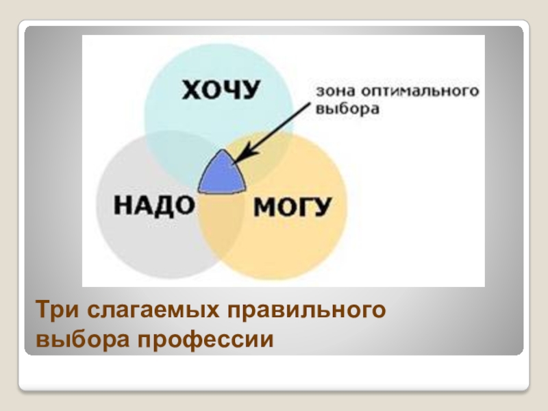 Презентация по профориентации хочу могу надо