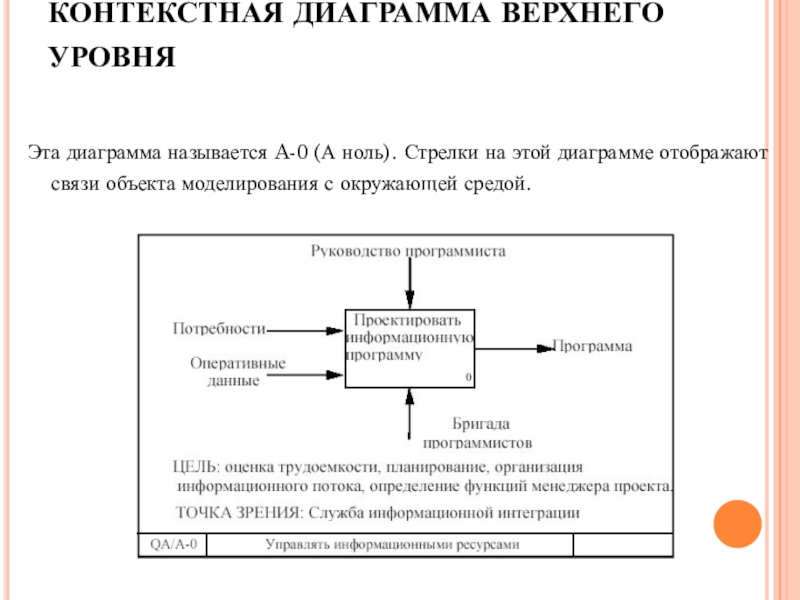 Стрелки контекстной диаграммы