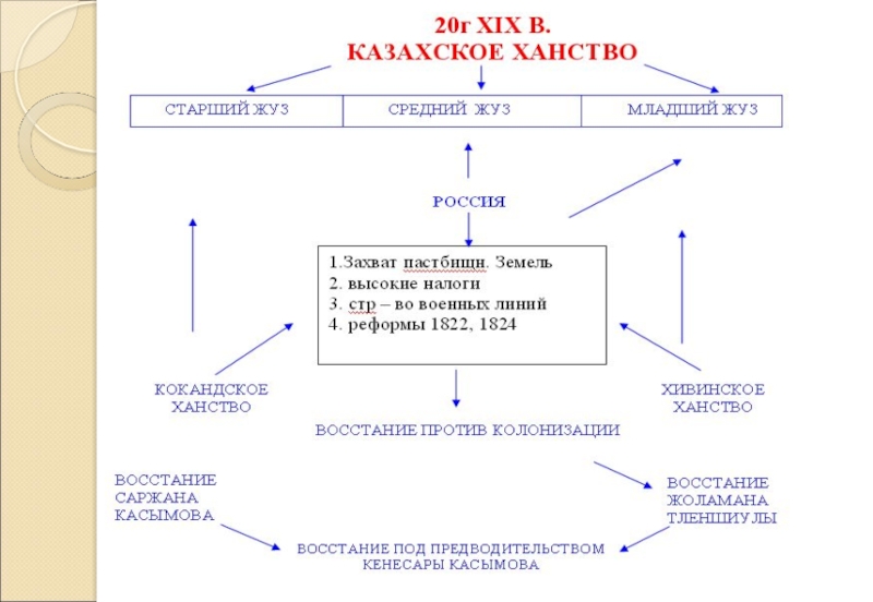 Реферат: Кенесары Касымов