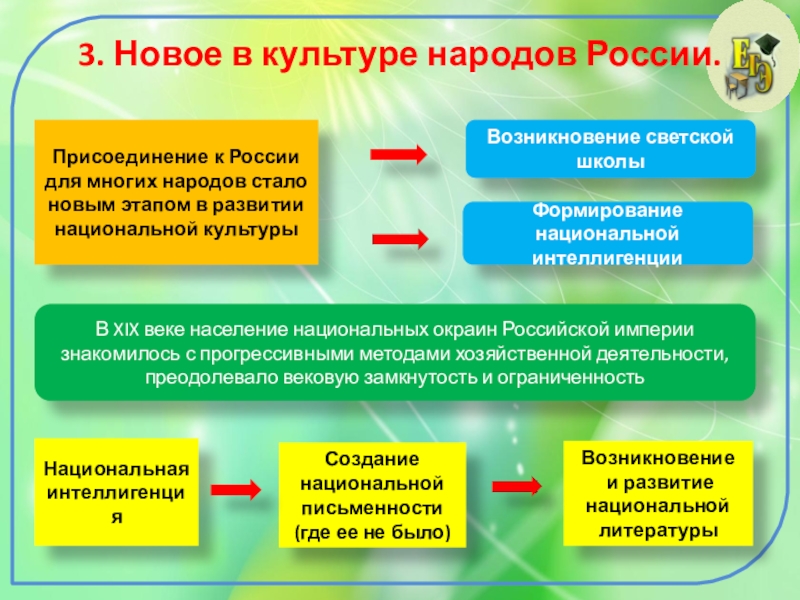 Презентация на тему просвещение 9 класс история россии