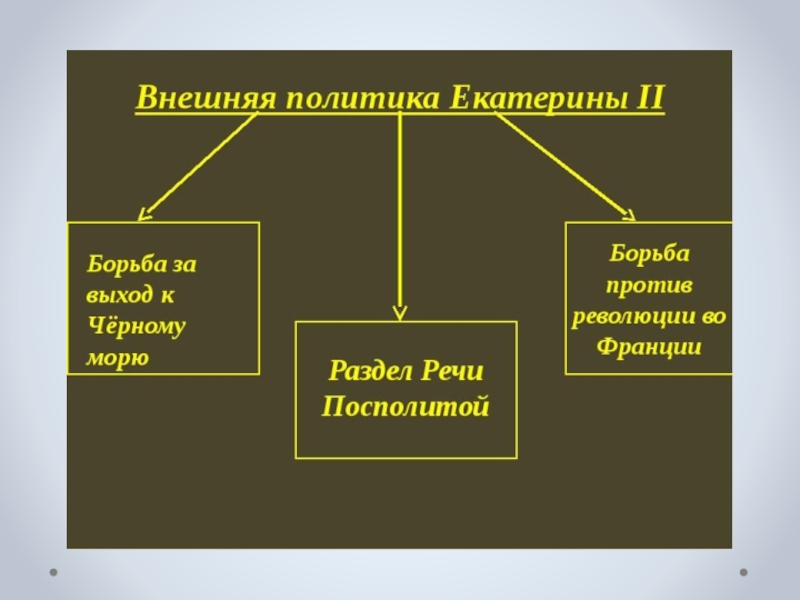 Внешняя политика екатерины 2 план