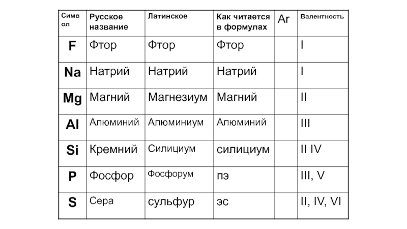 Хлор валентность. Валентность химических элементов и их названия. Высшая валентность фтора. Валентность фтора. Максимальная валентность фтора.