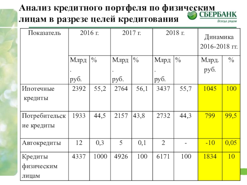 Проанализировать брейнданс. Структура кредитного портфеля ПАО Сбербанк. Динамика кредитного портфеля ПАО Сбербанк. Структурный анализ кредитного портфеля ПАО Сбербанк. Структура кредитного портфеля физических лиц.