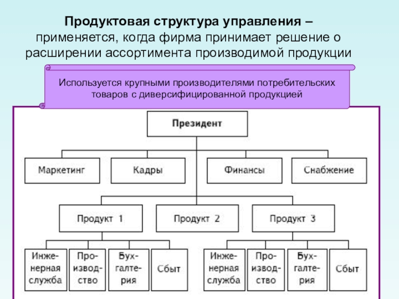 Дивизионально продуктовая структура схема