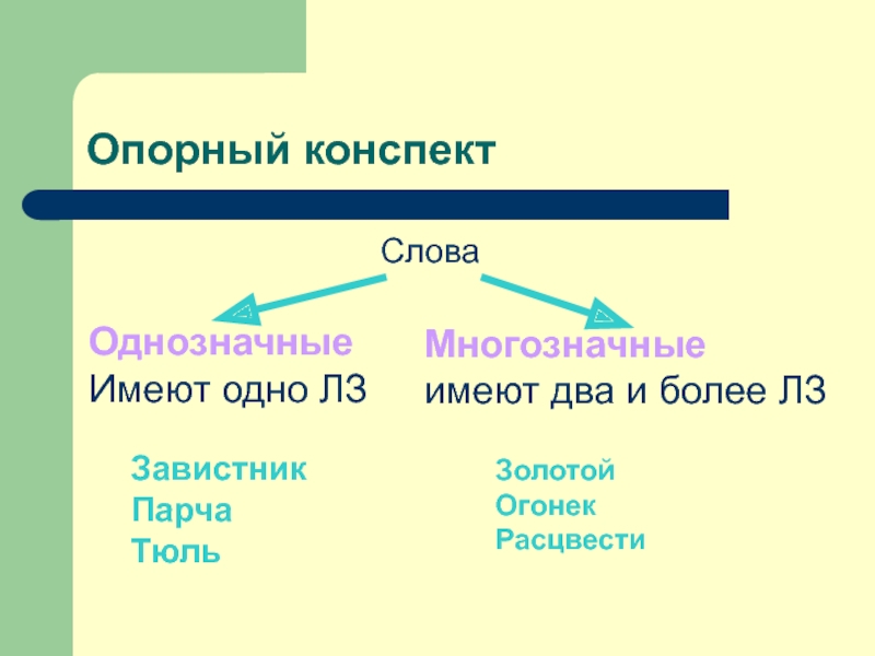 Значение слова конспект. Слово конспект. Однозначные и многозначные слова конспект. Дерево однозначное или многозначное.