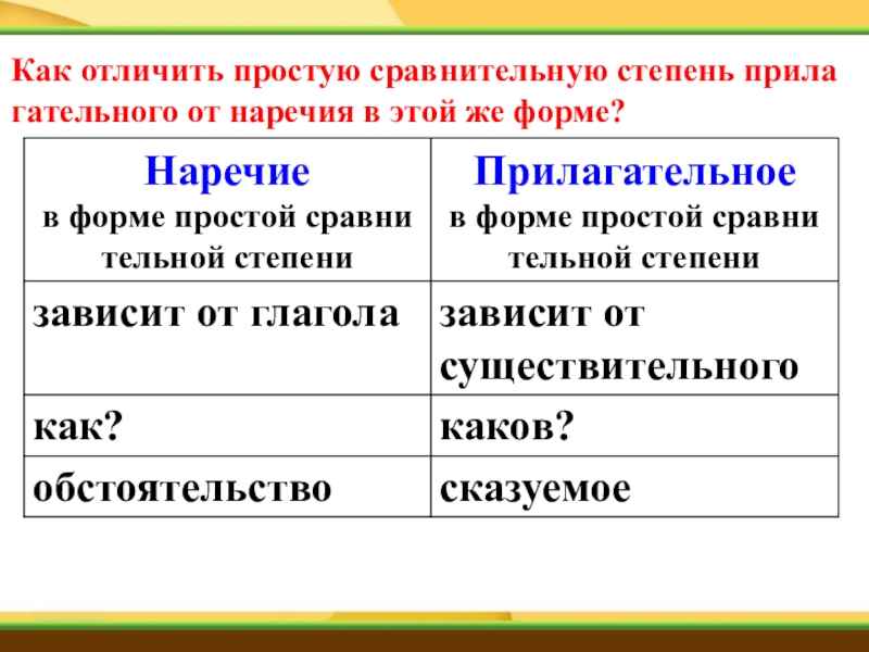 Презентация по теме "Наречие как часть речи" - русский язык, презентации