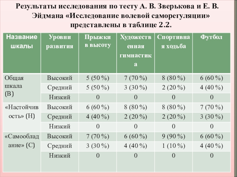 Исследование теста. Таблица с результатами исследований. Результаты исследования. Результаты исследования в саморегуляции. Таблица по результатам исследования.