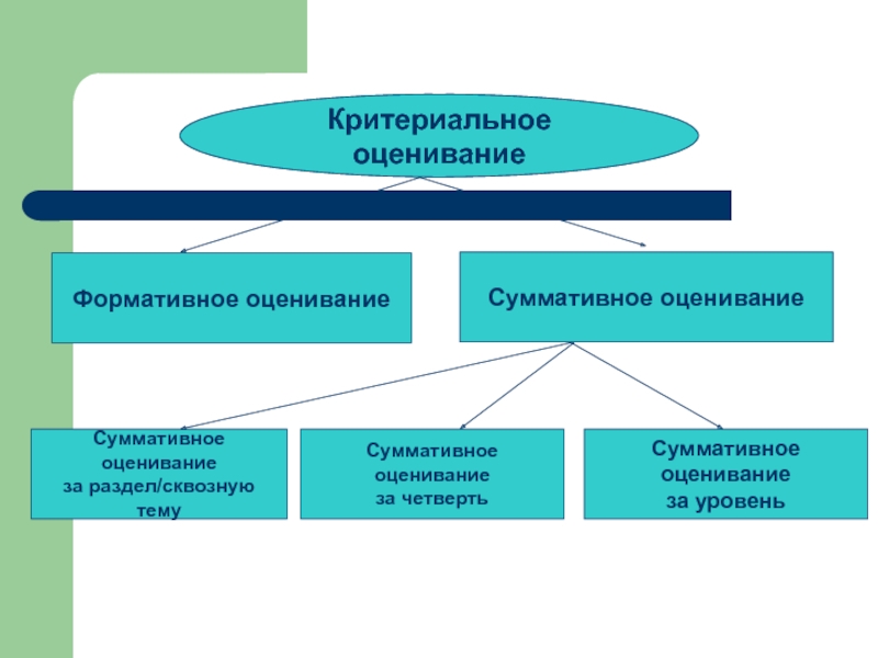 Обновленная программа образования. Обновить содержание образования. Презентация на тему содержание образования. Структура критериального оценивания.