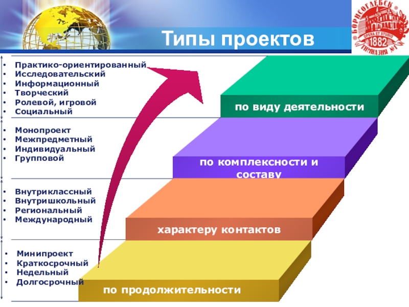 Виды проектов исследовательский проект