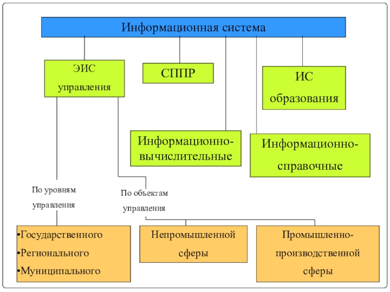 Типы информационных систем. Классификация информационных систем менеджмента. Виды информационных систем в информатике. Типы информационных структур. Виды систем в информатике.