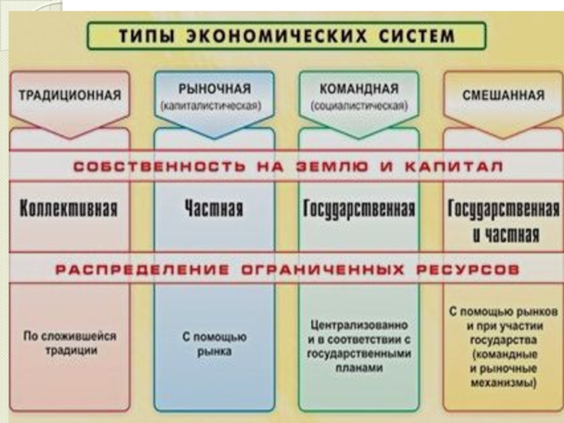 Типы экономических систем презентация